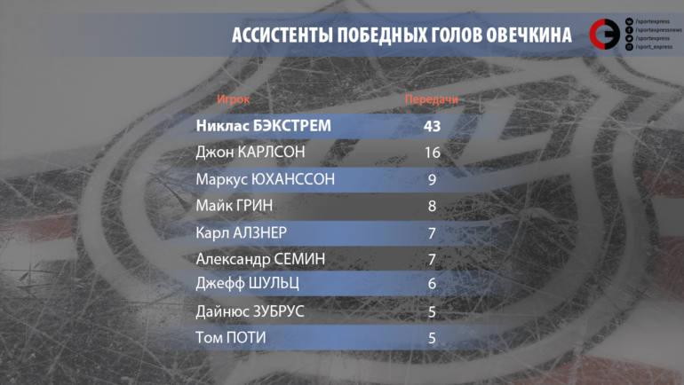 Ассистенты победных голов Овечкина. Ассистенты победных голов Овечкина.