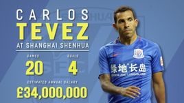 Доходы Карлоса ТЕВЕСА в "Шанхай Шеньхуа".