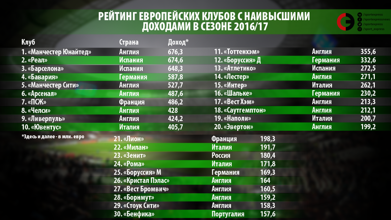 Рейтинг европейских клубов с наивысшими доходами в сезоне-2016/17 (здесь и далее – в миллионах евро). Рейтинг европейских клубов с наивысшими доходами в сезоне-2016/17 (здесь и далее – в миллионах евро).