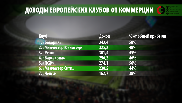 Доходы европейских клубов от коммерции. Доходы европейских клубов от коммерции.