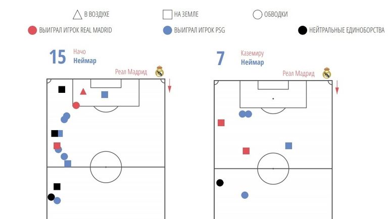 Статистика единоборств. По данным WyScout. Статистика единоборств. По данным WyScout.