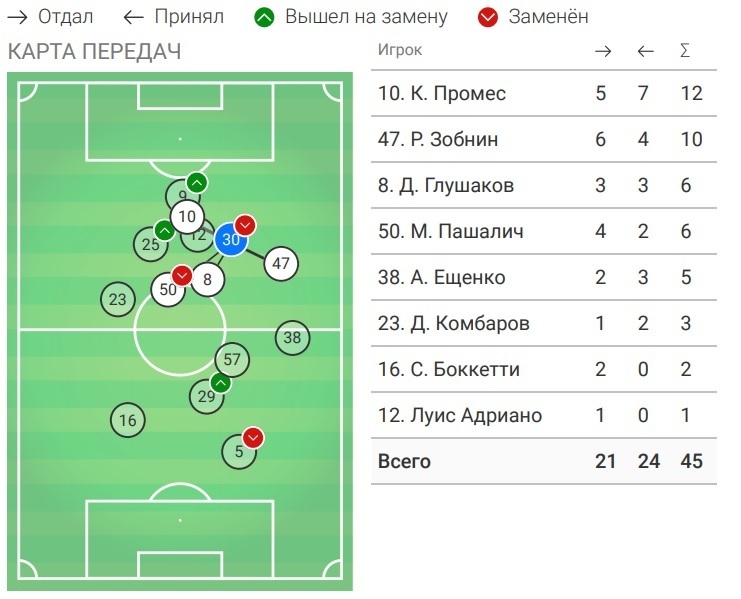 Карта передач Софьяна Ханни. По данным WyScout. Карта передач Софьяна Ханни. По данным WyScout.