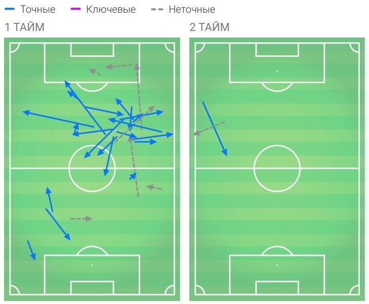 Направление передач Софьяна Ханни. По данным WyScout. Направление передач Софьяна Ханни. По данным WyScout.