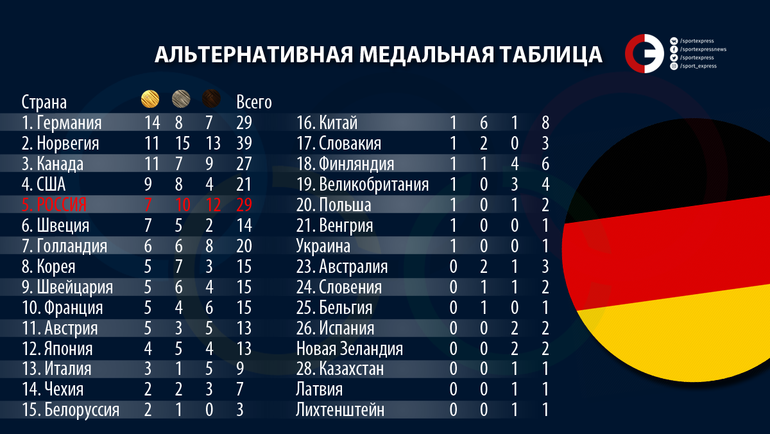 Альтернативная медальная таблица Олимпиады. Альтернативная медальная таблица Олимпиады.