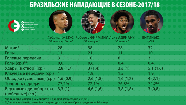 Бразильские нападающие в сезоне-2017/18. Бразильские нападающие в сезоне-2017/18.