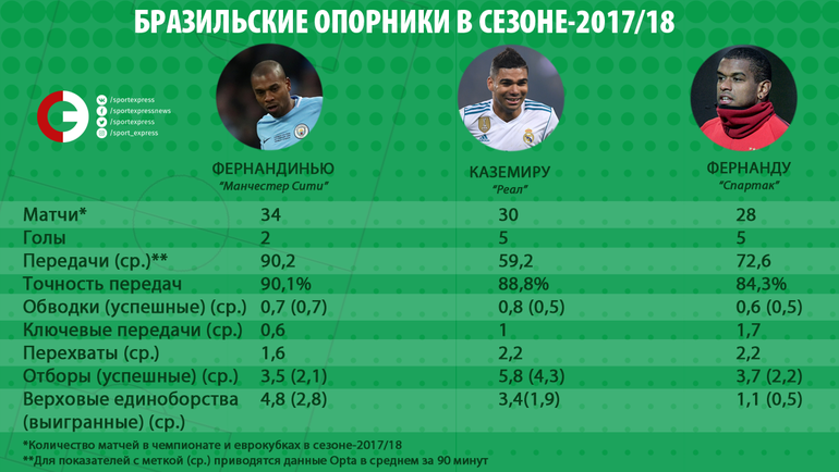 Бразильские опорники в сезоне-2017/18. Бразильские опорники в сезоне-2017/18.