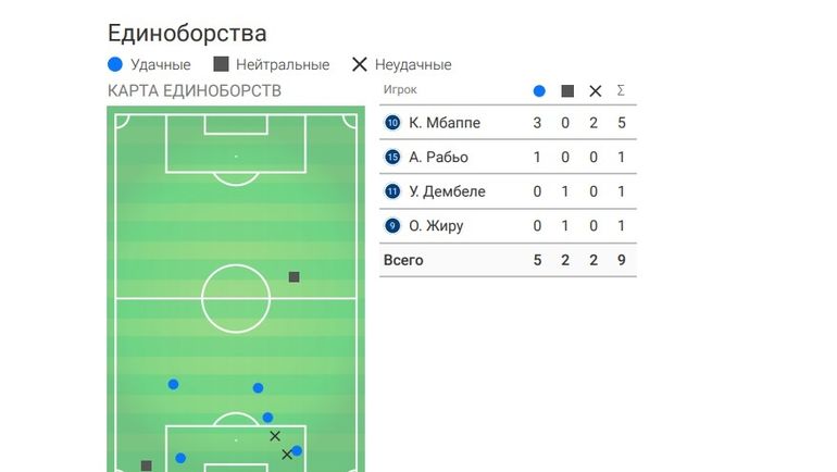 Карта единоборств Нойштедтера и их распределение по соперникам. Фото WyScout Карта единоборств Нойштедтера и их распределение по соперникам. Фото WyScout