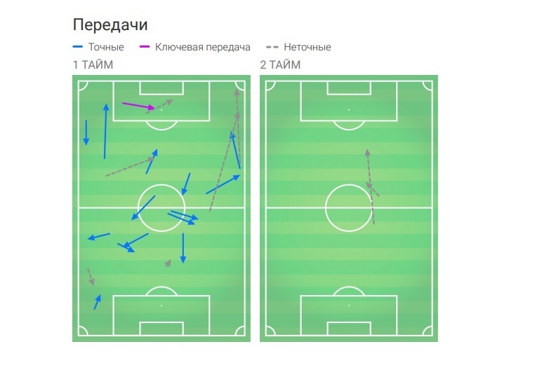 Распределение передач Дзагоева. Распределение передач Дзагоева.