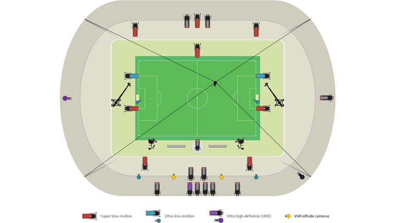 ВАР смогут наблюдать за происходящим с любой из 33 камер телевещания. Фото FIFA ВАР смогут наблюдать за происходящим с любой из 33 камер телевещания. Фото FIFA