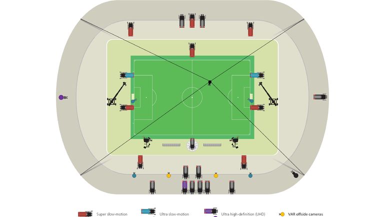 Камеры. Фото fifa.com Камеры. Фото fifa.com