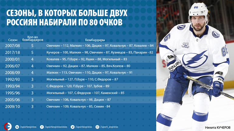 Сезоны, в которых больше двух россиян набирали по 80 очков. Сезоны, в которых больше двух россиян набирали по 80 очков.