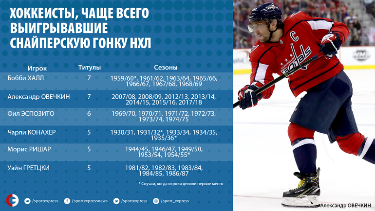 Хоккеисты, чаще всего выигрывавшие снайперскую гонку НХЛ. Фото photo.khl.ru Хоккеисты, чаще всего выигрывавшие снайперскую гонку НХЛ. Фото photo.khl.ru
