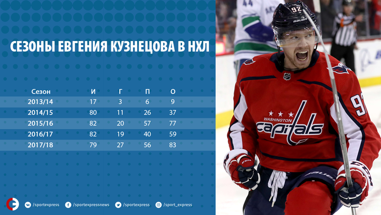 Сезоны Евгения Кузнецова в НХЛ. Сезоны Евгения Кузнецова в НХЛ.