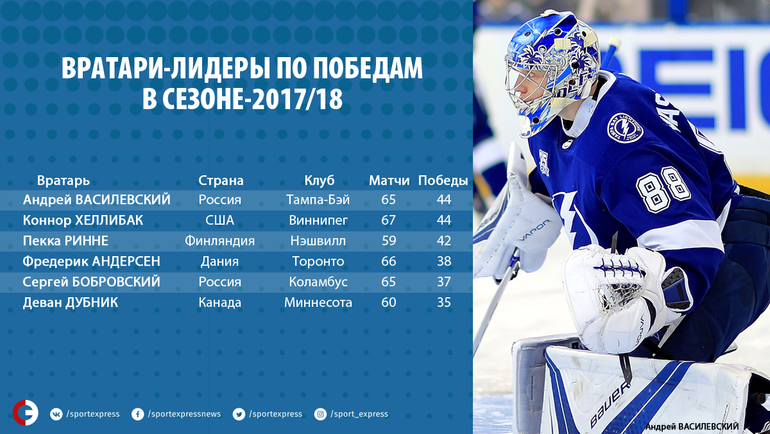 Вратари-лидеры по победам в сезоне-2017/18. Вратари-лидеры по победам в сезоне-2017/18.