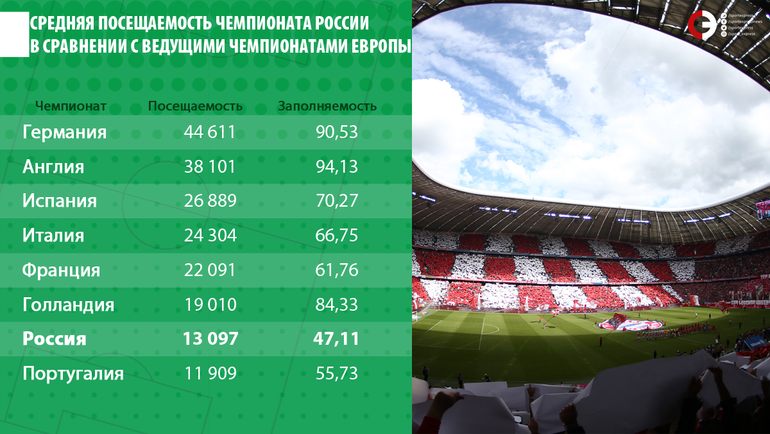 Средняя посещаемость чемпионата России в сравнении с ведущими чемпионатами Европы. Средняя посещаемость чемпионата России в сравнении с ведущими чемпионатами Европы.