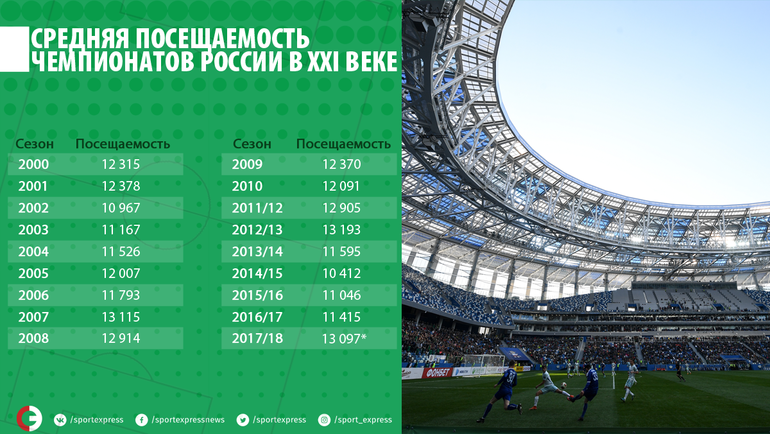 Средняя посещаемость чемпионатов России в XXI веке. Средняя посещаемость чемпионатов России в XXI веке.