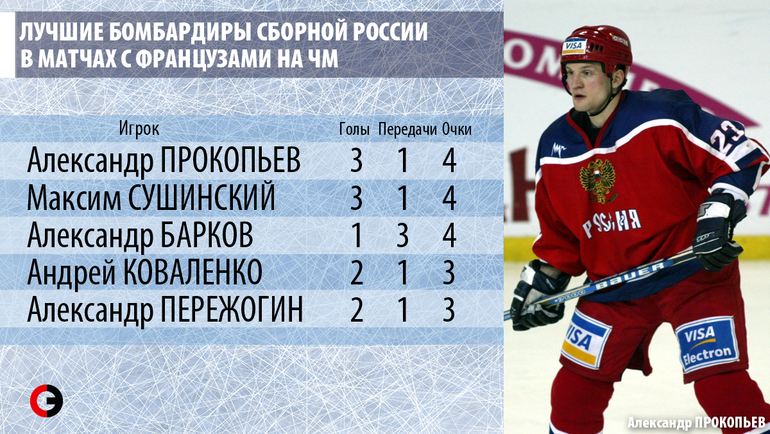 Лучшие бомбардиры сборной России в матчах с французами на чемпионатах мира. Лучшие бомбардиры сборной России в матчах с французами на чемпионатах мира.