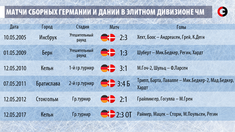 Матчи Германии и Дании в элитном дивизионе чемпионата мира. Матчи Германии и Дании в элитном дивизионе чемпионата мира.