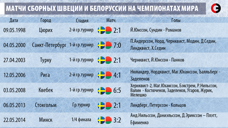 Матчи сборных Швеции и Белоруссии на чемпионатах мира. Матчи сборных Швеции и Белоруссии на чемпионатах мира.
