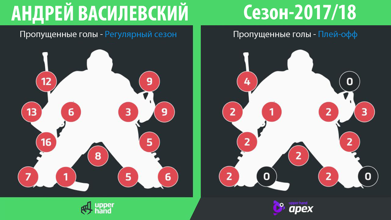 Андрей Василевский: как ему можно забить? Андрей Василевский: как ему можно забить?