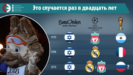 Евровидение, Кубок-Лига чемпионов и чемпионат мира, раз в 20 лет: просто одна картинка.