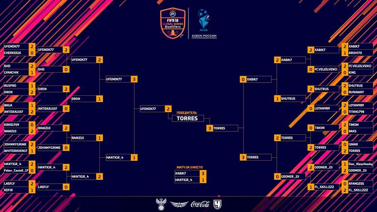 Итоговая сетка плей-офф Кубка России. Фото Федерация компьютерного спорта России Итоговая сетка плей-офф Кубка России. Фото Федерация компьютерного спорта России
