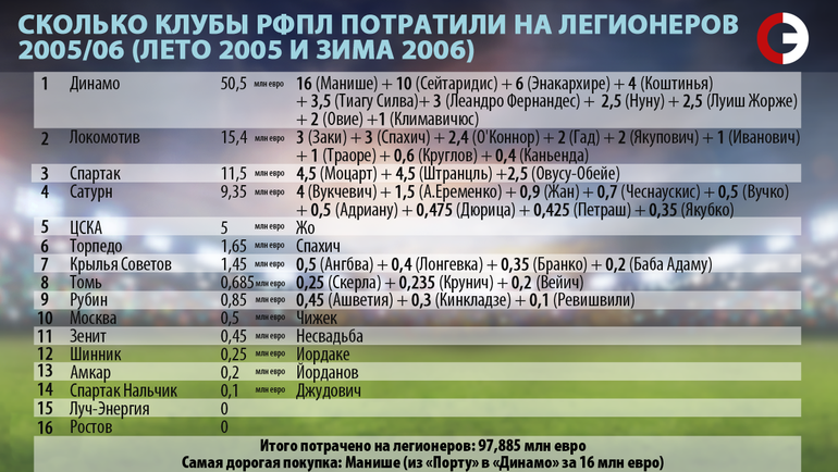 Сколько клубы РФПЛ потратили на легионеров. 2005/06. Сколько клубы РФПЛ потратили на легионеров. 2005/06.