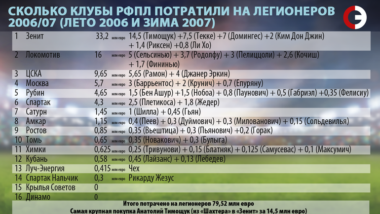 Сколько клубы РФПЛ потратили на легионеров. 2006/07. Сколько клубы РФПЛ потратили на легионеров. 2006/07.