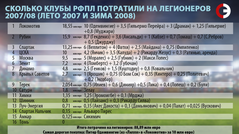 Сколько клубы РФПЛ потратили на легионеров. 2007/08. Сколько клубы РФПЛ потратили на легионеров. 2007/08.