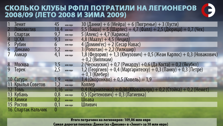 Сколько клубы РФПЛ потратили на легионеров. 2008/09. Сколько клубы РФПЛ потратили на легионеров. 2008/09.