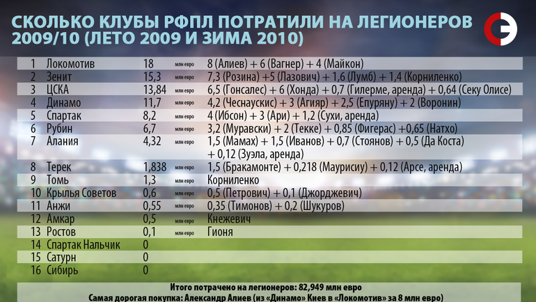 Сколько клубы РФПЛ потратили на легионеров. 2009/10. Сколько клубы РФПЛ потратили на легионеров. 2009/10.