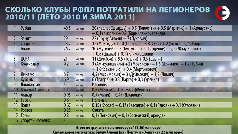 Сколько клубы РФПЛ потратили на легионеров. 2010/11. Сколько клубы РФПЛ потратили на легионеров. 2010/11.
