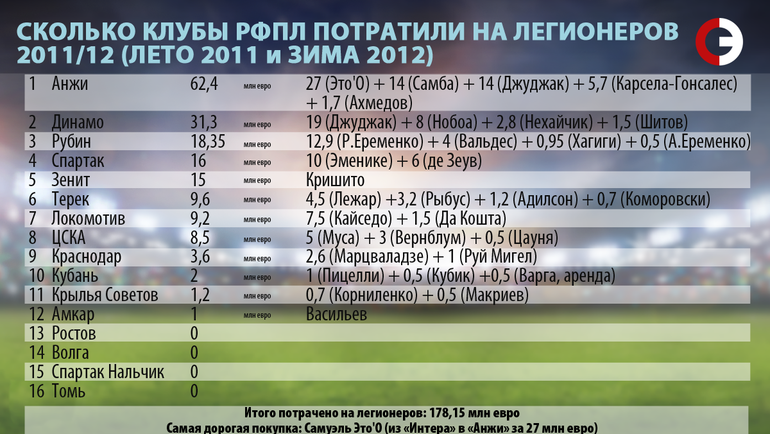 Сколько клубы РФПЛ потратили на легионеров. 2011/12. Сколько клубы РФПЛ потратили на легионеров. 2011/12.