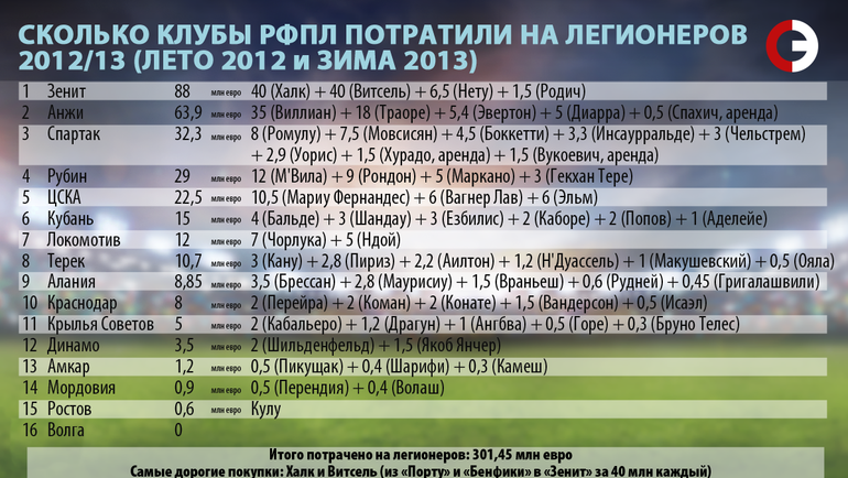 Сколько клубы РФПЛ потратили на легионеров. 2012/13. Сколько клубы РФПЛ потратили на легионеров. 2012/13.
