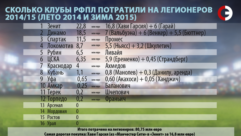 Сколько клубы РФПЛ потратили на легионеров. 2014/15. Сколько клубы РФПЛ потратили на легионеров. 2014/15.