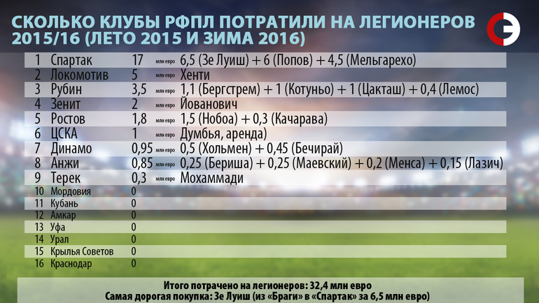 Сколько клубы РФПЛ потратили на легионеров. 2015/16. Сколько клубы РФПЛ потратили на легионеров. 2015/16.