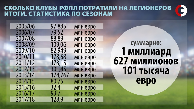 Сколько клубы РФПЛ потратили на легионеров. Статистика по сезонам. Сколько клубы РФПЛ потратили на легионеров. Статистика по сезонам.