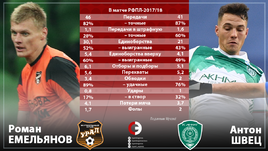 Роман ЕМЕЛЬЯНОВ vs Антон ШВЕЦ. Сравнение игроков.
