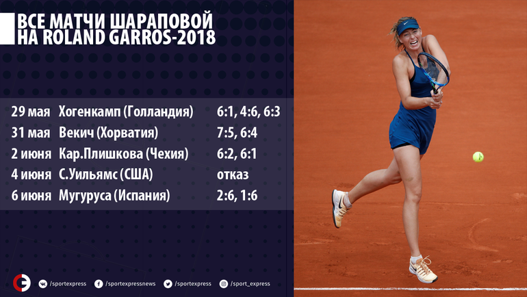 Статистика Марии Шараповой. Статистика Марии Шараповой.