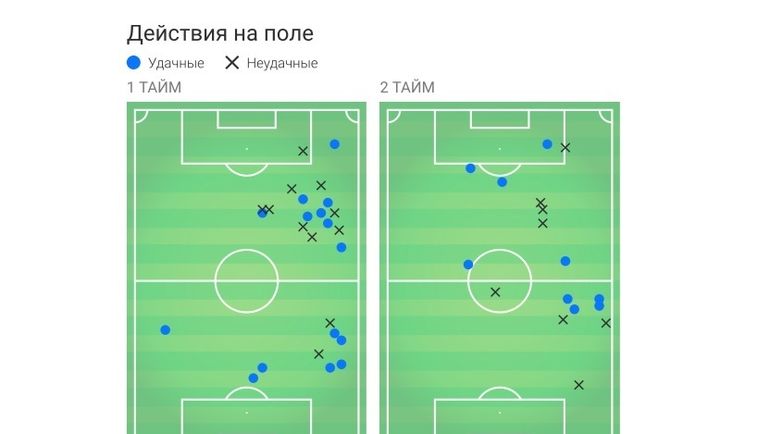 Примерная карта действий Салаха на поле. Примерная карта действий Салаха на поле.