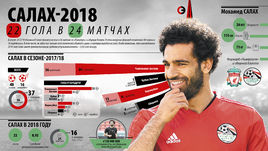 Мохамед Салах: главные цифры.