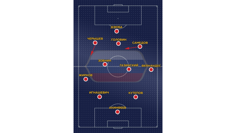 Схема сборной России. Схема сборной России.