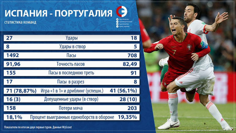 Испания vs Португалия. Испания vs Португалия.