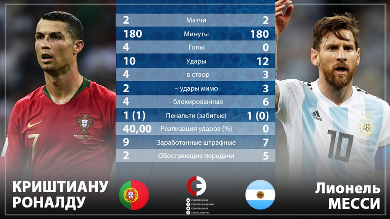 Сравнительная статистика Криштиану Роналду и Лионеля Месси в двух стартовых матчах. Сравнительная статистика Криштиану Роналду и Лионеля Месси в двух стартовых матчах.