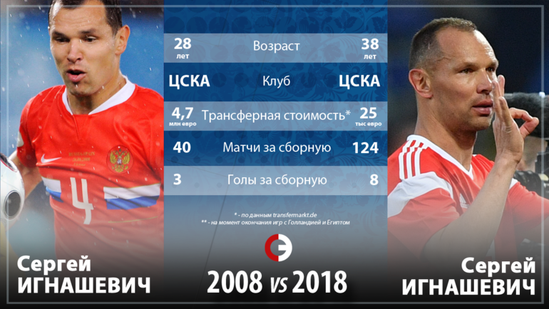 Россия-2008 vs Россия-2018. Россия-2008 vs Россия-2018.