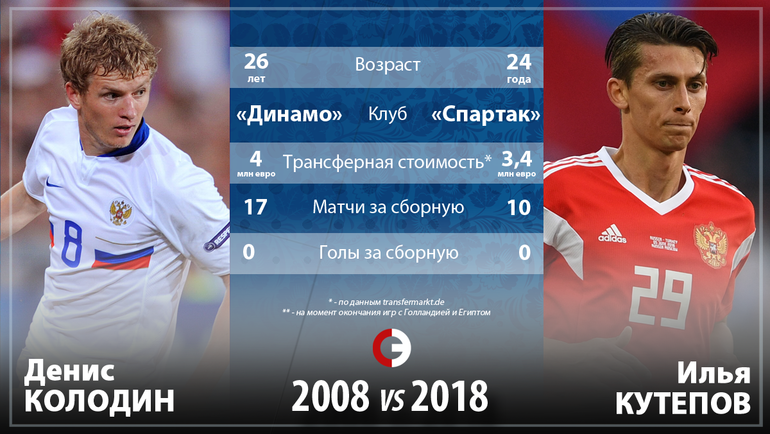 Россия-2008 vs Россия-2018. Россия-2008 vs Россия-2018.
