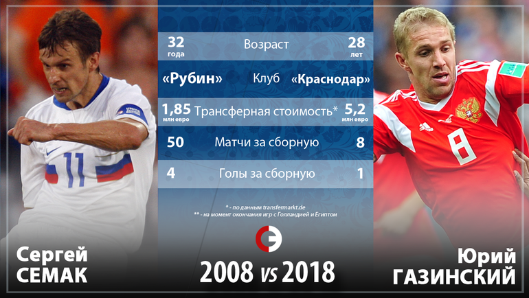 Россия-2008 vs Россия-2018. Россия-2008 vs Россия-2018.