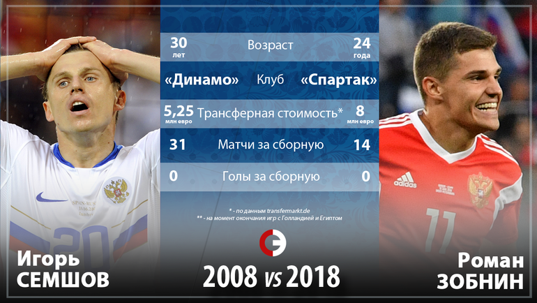 Россия-2008 vs Россия-2018. Россия-2008 vs Россия-2018.