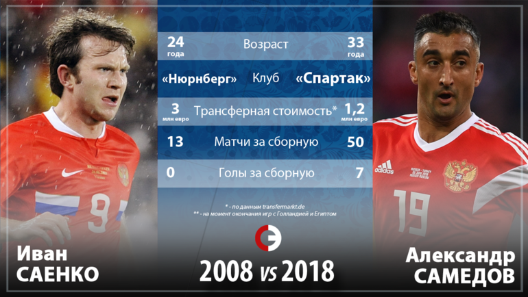 Россия-2008 vs Россия-2018. Россия-2008 vs Россия-2018.