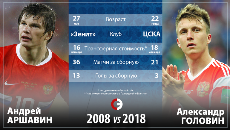 Россия-2008 vs Россия-2018. Россия-2008 vs Россия-2018.